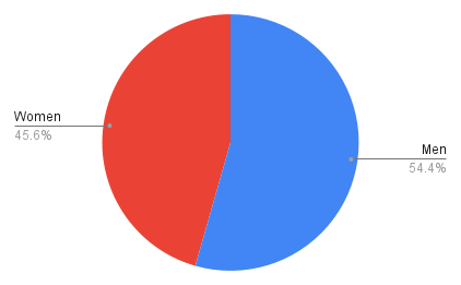 Pie charts are for approximations
