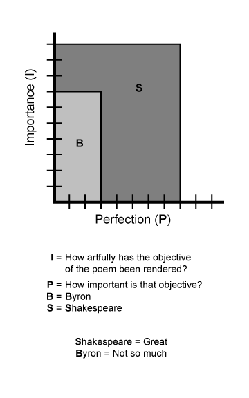 Measuring poem for greatness